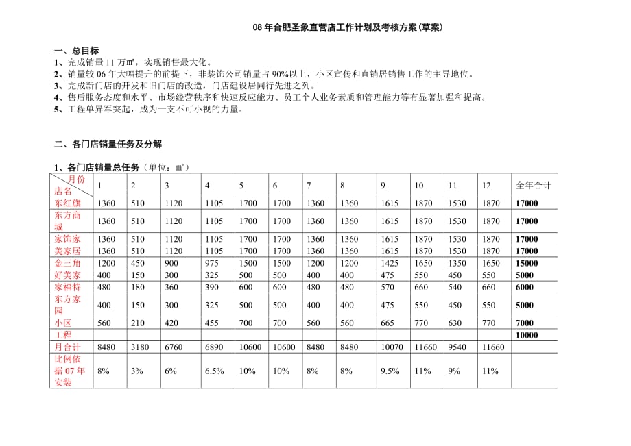 08年合肥公司圣象店考核方案_第1页