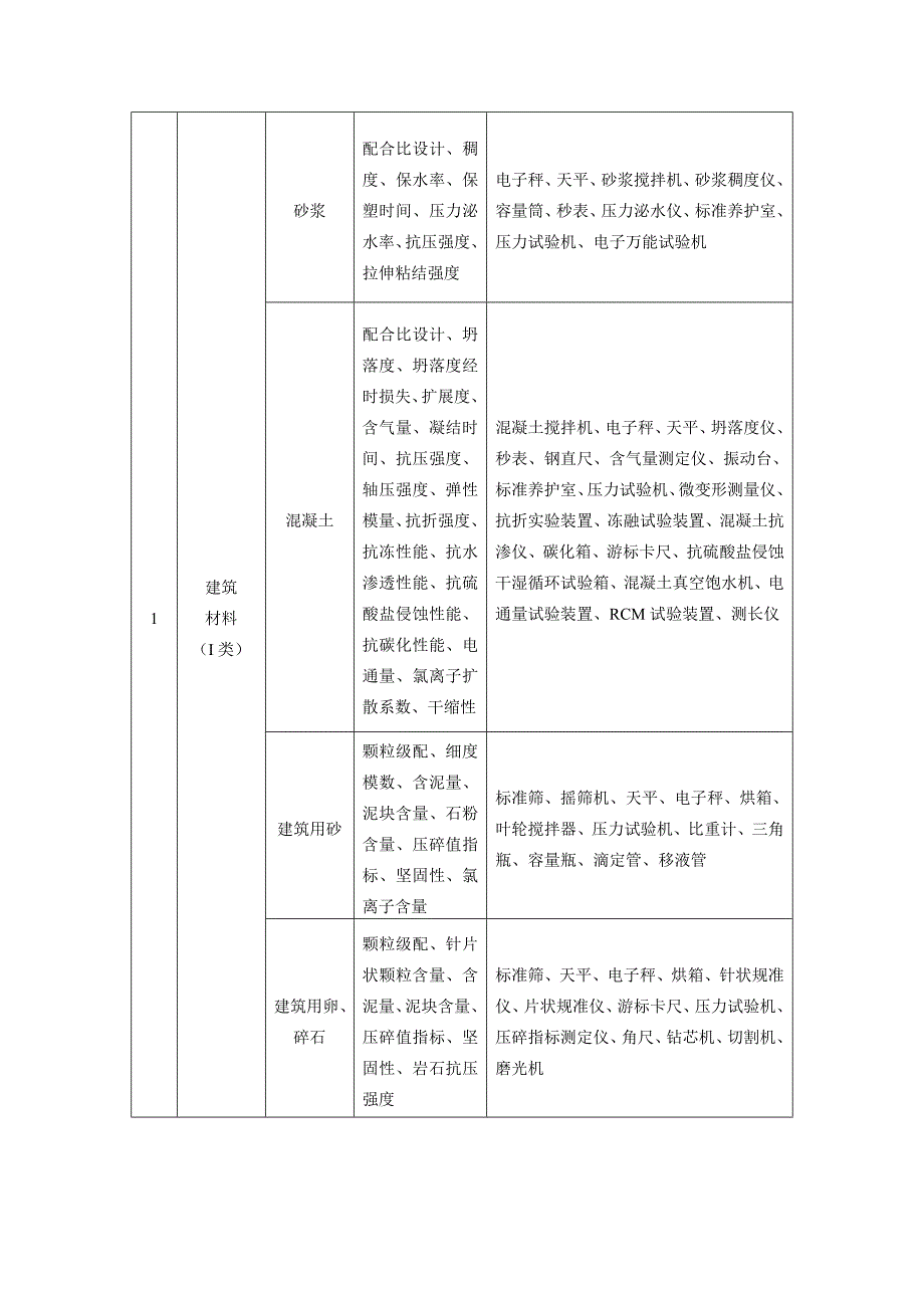 重庆市建设工程质量检测项目、检测参数和主要设备配备_第2页