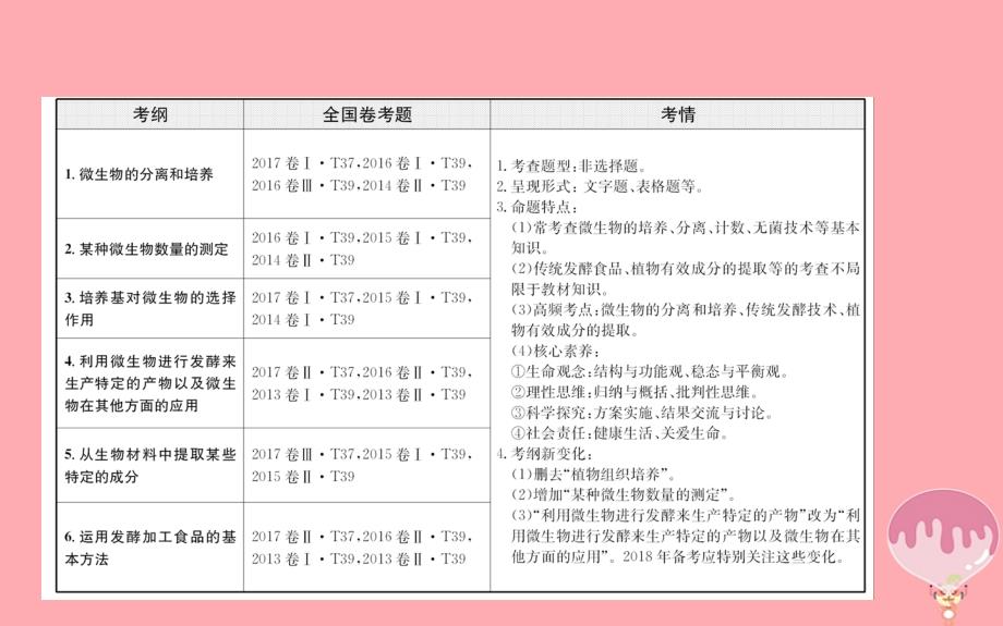 高三生物二轮复习2.1414生物技术实践 1.ppt_第2页