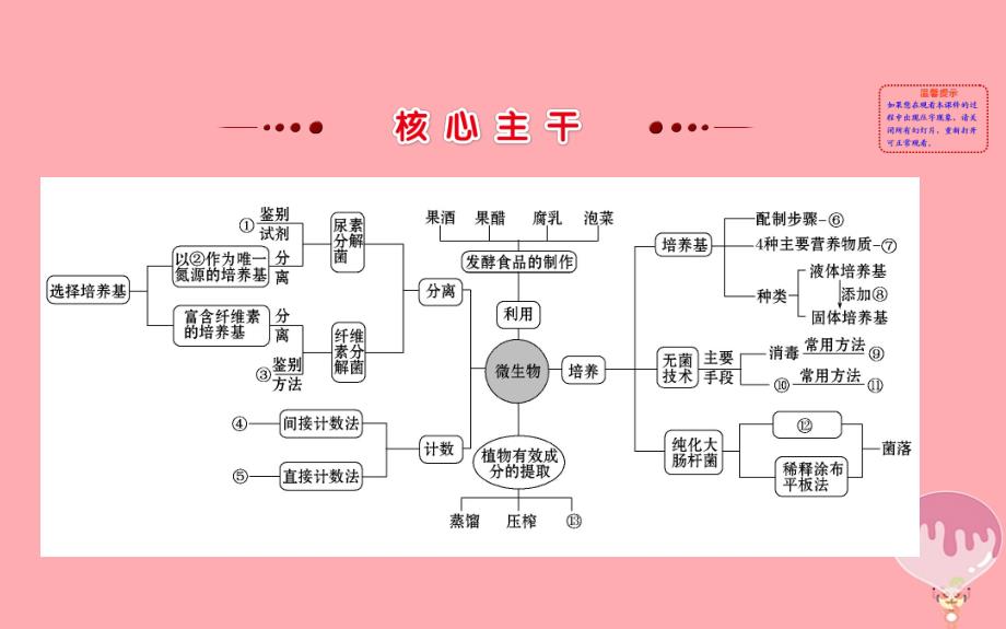 高三生物二轮复习2.1414生物技术实践 1.ppt_第3页