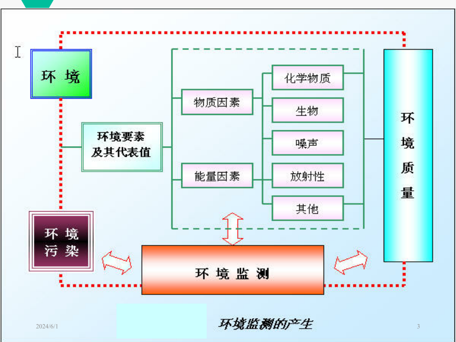 第三章 环境监测信息管理GISPPT课件_第3页