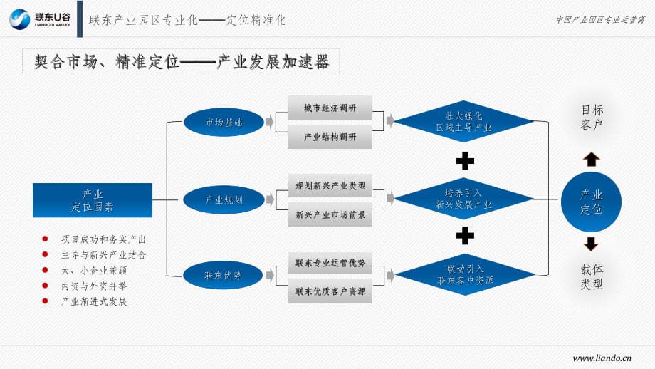 产业园区运营模式PPT课件_第4页