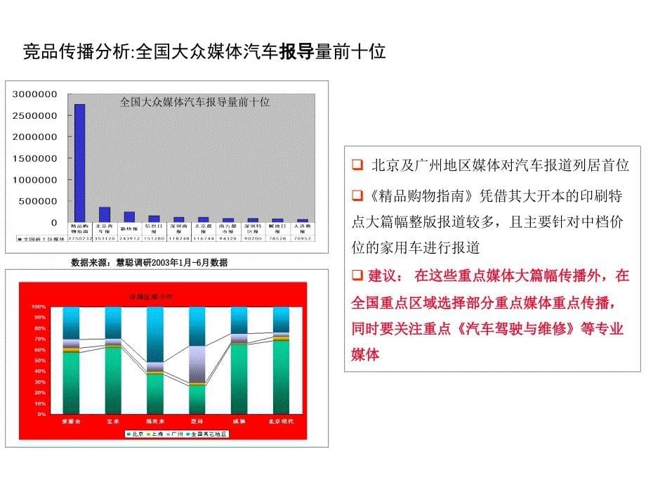 某某汽车上市暨品牌传播策划案_第5页