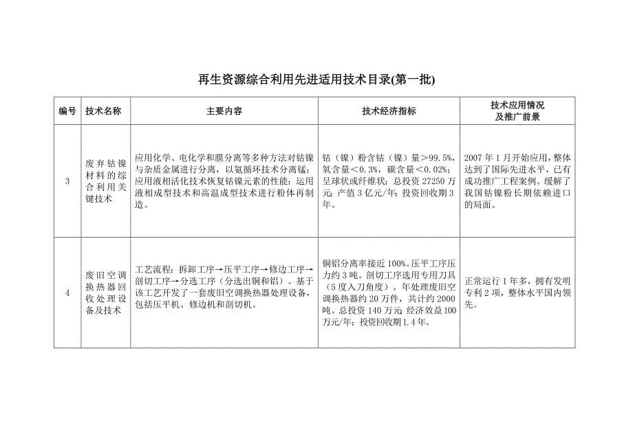 （信息技术）2020年综合利用先进适用技术目录(第批)(工业和信息部_第5页