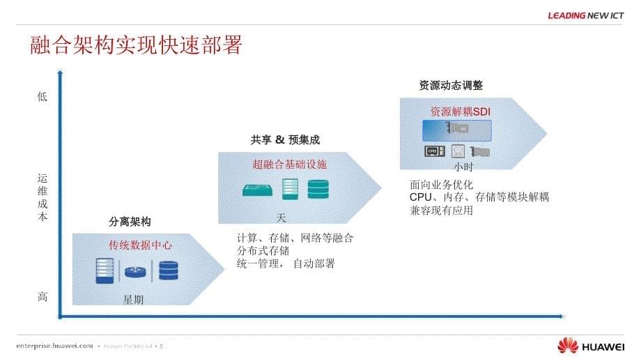 华为服务器主打胶片ppt课件_第5页