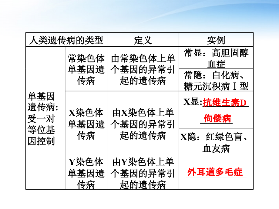 高考生物总复习 第六章遗传与人类健康 浙科必修2.ppt_第4页