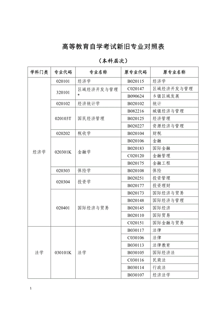 高等教育自学考试新旧专业对照表教学教材_第1页