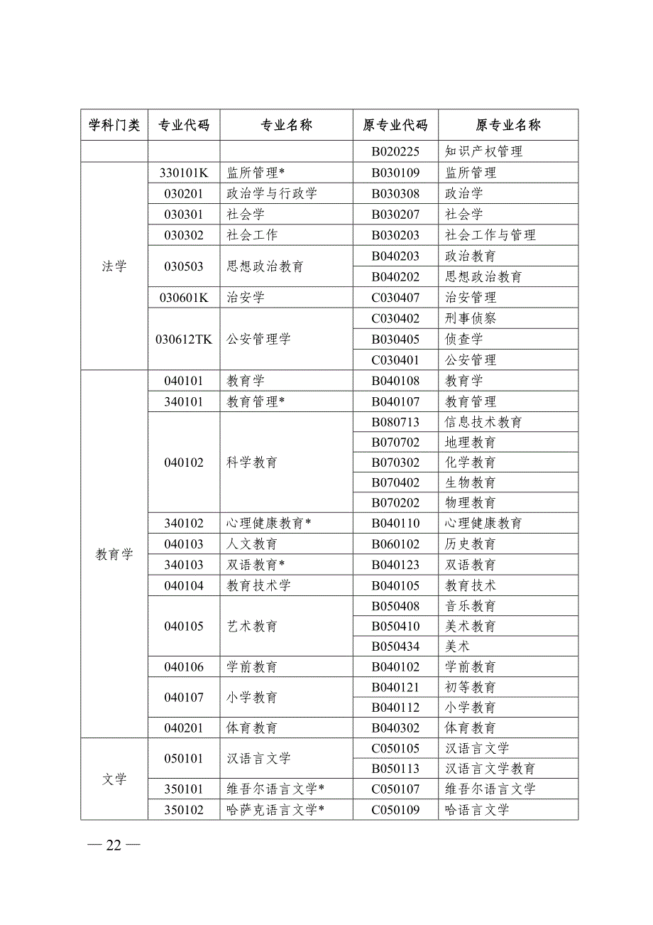 高等教育自学考试新旧专业对照表教学教材_第2页