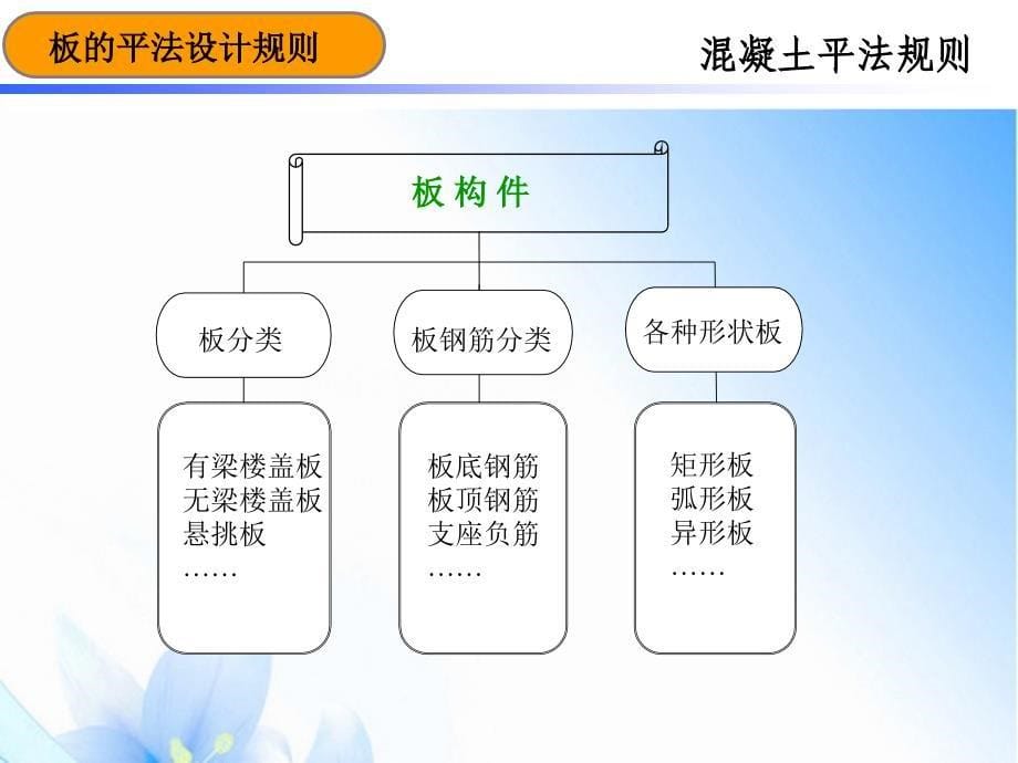 板平法识图ppt课件_第5页