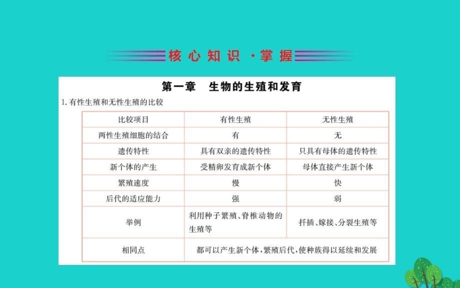 八级生物下册期末抢分必胜课第一部分主干知识速记第七单元生物圈中生命的延续和发展新 1.ppt_第5页