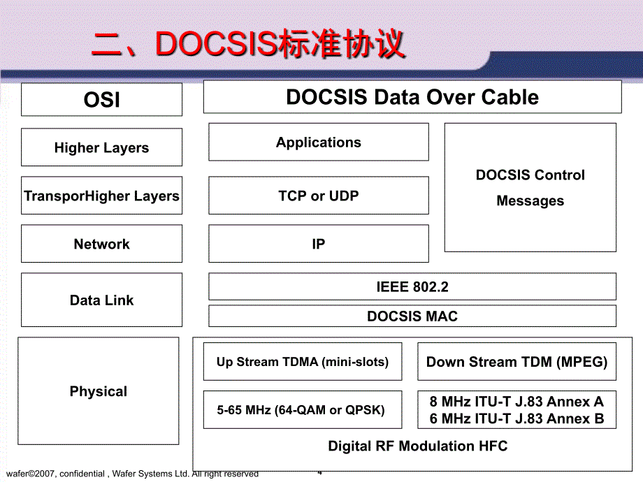 01S611《DOCSIS标准及CM上线过程介绍》v3_第4页