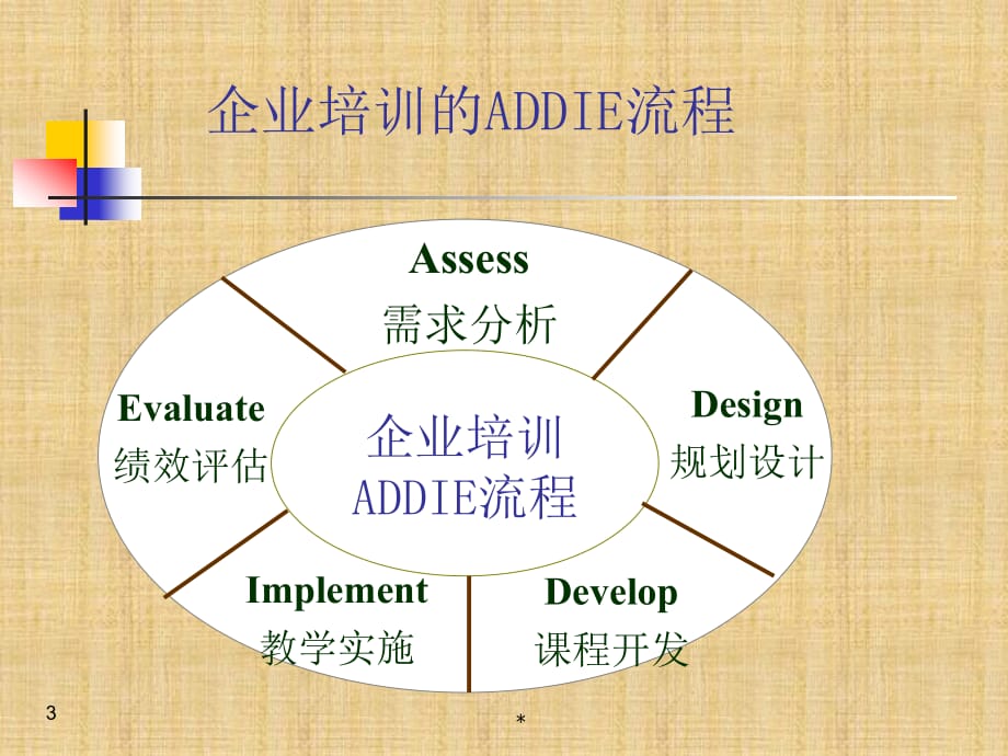 企业培训流程精编版课件_第3页