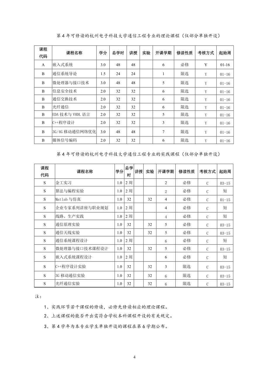 2015通信工程专业中外合作办学项目培养计划_第4页