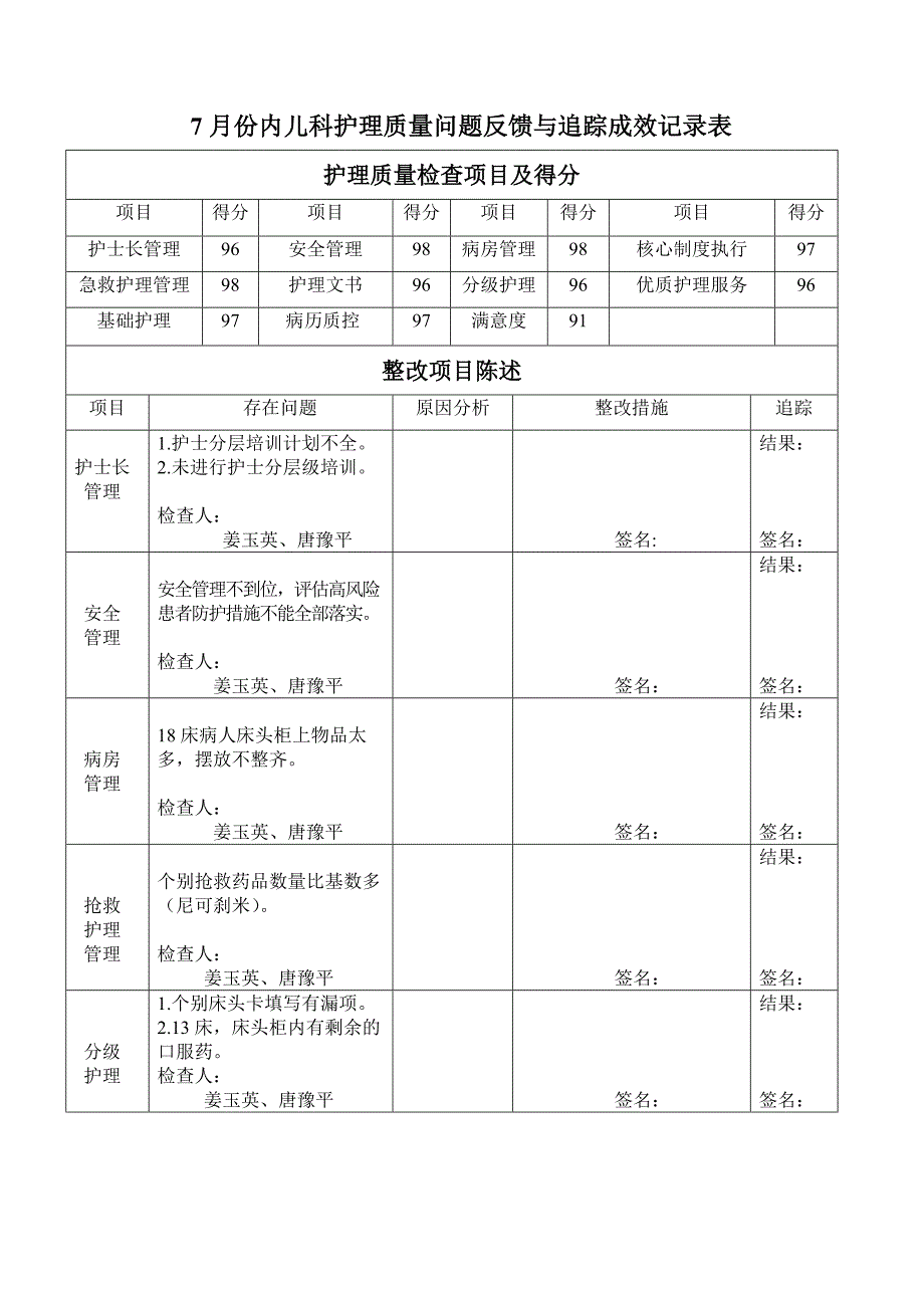 2015年7月内儿科护理质量问题反馈与追踪成效记录_第1页