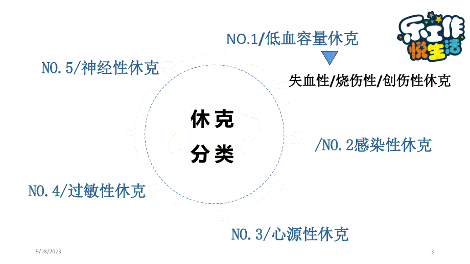 休克的救护流程PPT参考幻灯片_第3页