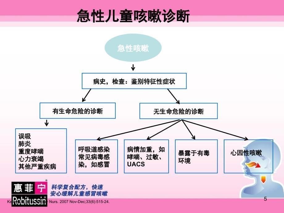 儿童感冒咳嗽PPT参考幻灯片_第5页