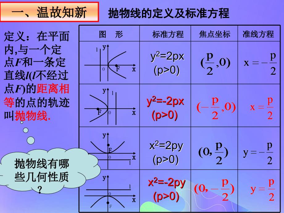 高中数学第2章圆锥曲线与方程2.4.2抛物线的几何性质课件9苏教版选修2_1_第2页