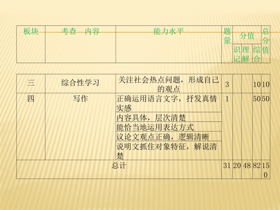 中考语文双向细目表ppt课件_第3页