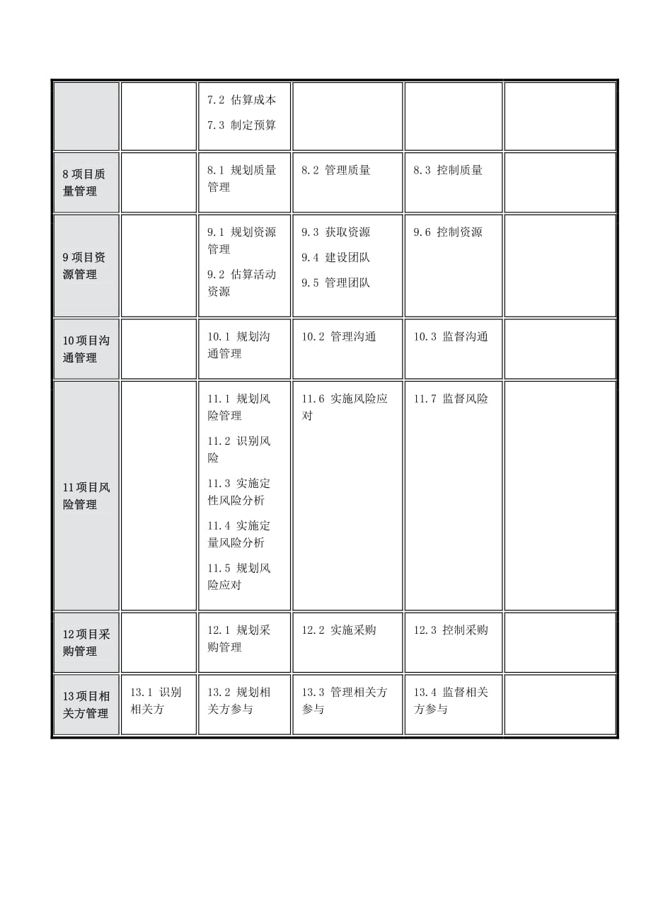 PMBOK-第六版-项目管理过程组与知识领域表_第2页