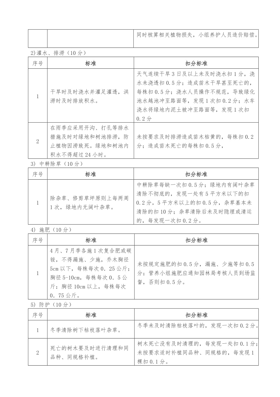 乌拉特后旗园林绿化养护管理考核办法_第3页