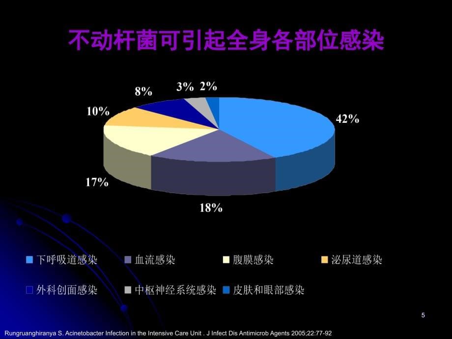 鲍曼不动杆菌感染(吴金)讲解PPT参考幻灯片_第5页