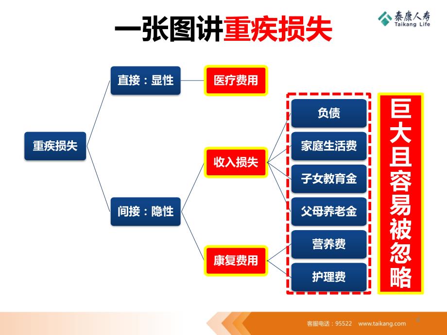 1-5健康险销售逻辑示范讲解PPT参考幻灯片_第4页