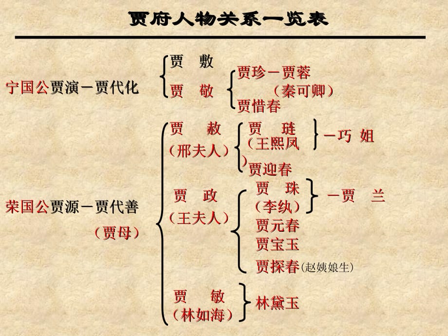 《林黛玉进贾府》 人物关系及行踪.ppt_第1页