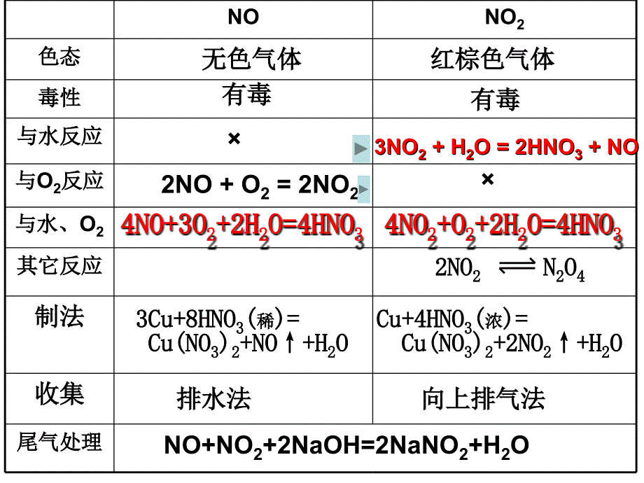 氮的氧化物及其计算.ppt_第2页