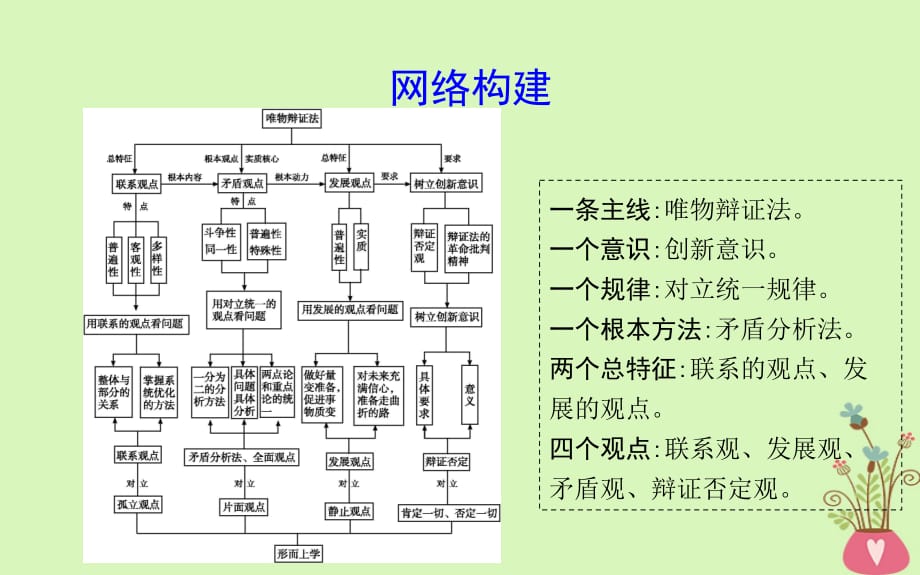 高中政治第三单元思想方法与创新意识单元综合课件新人教版必修4_第2页