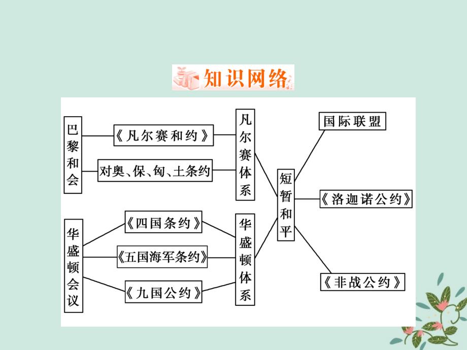 高中历史第二章凡尔赛—华盛顿体系下的和平章末回顾总结课件北师大版选修3_第2页