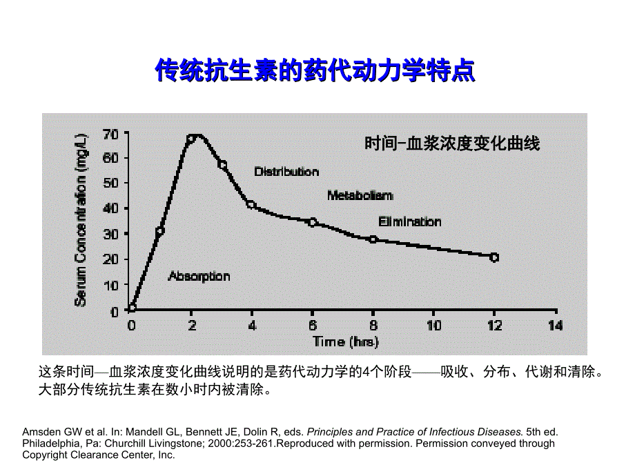 抗生素的药代及药效动力学特点PPT参考幻灯片_第3页