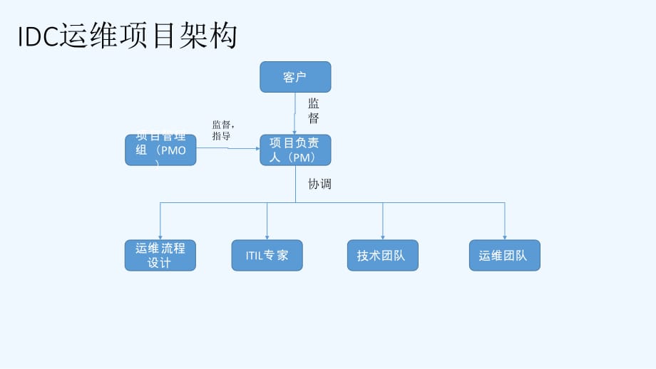 IDC运维-V_第4页