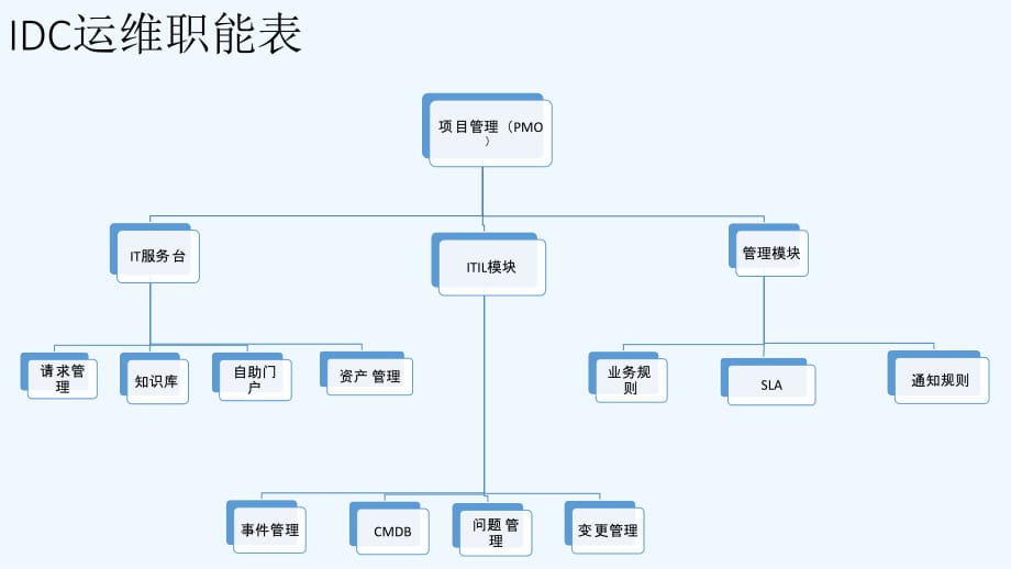 IDC运维-V_第5页