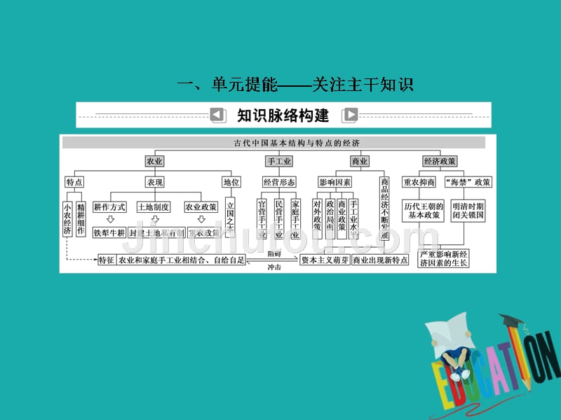 2021高考历史调研大一轮复习人民版课件：专题总结6　古代中国经济的基本结构与特点_第4页