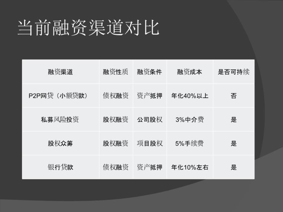 股权众筹融资可行性分析+上课讲义_第3页