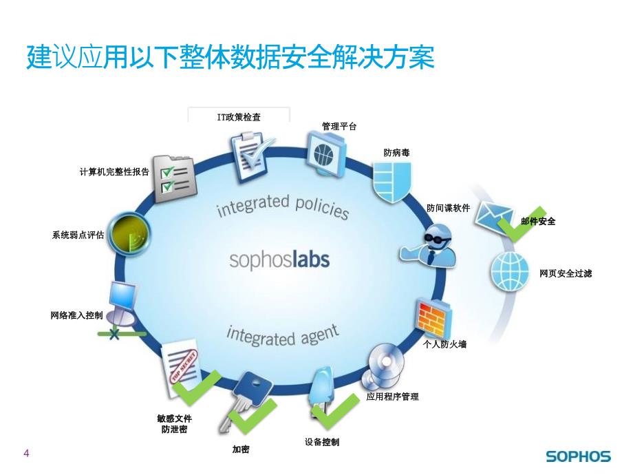 Sophos-SolutionsPPT课件.pptx_第4页