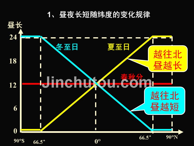 昼夜长短及变化_第5页