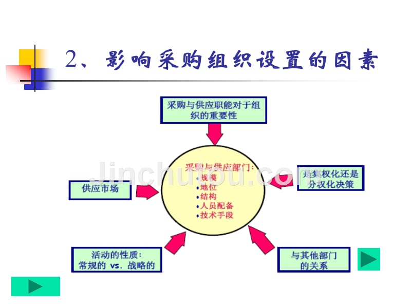 采购部门的组织设置PPT.ppt_第3页