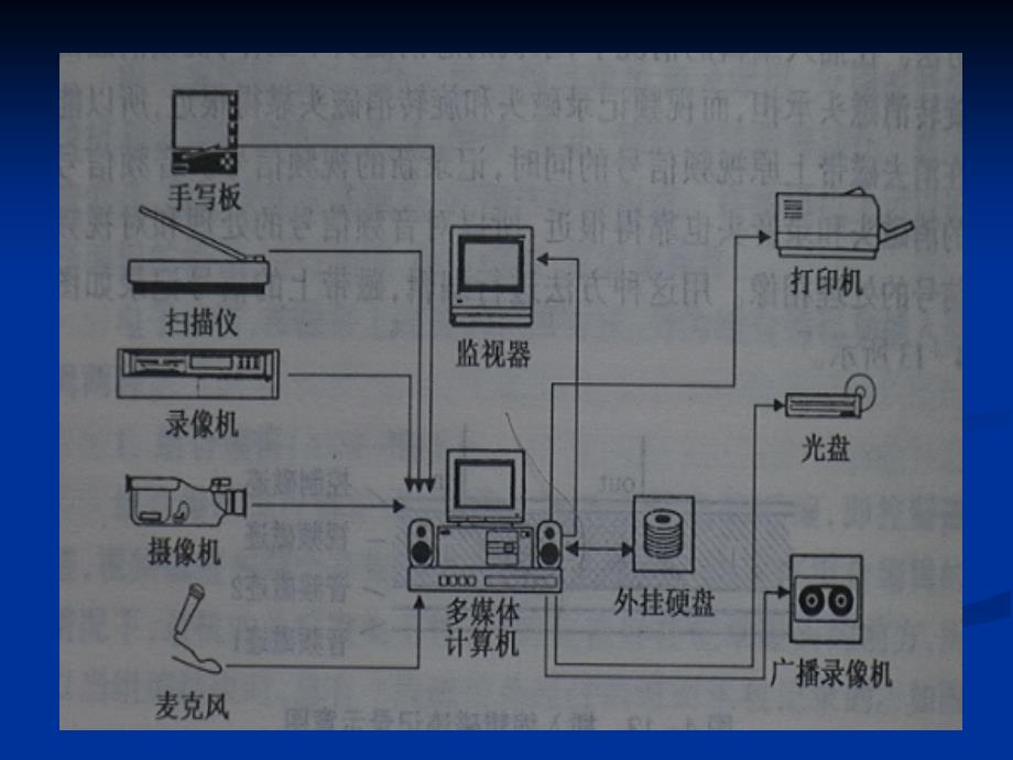 非线性编辑系统的组成及原理.ppt_第2页