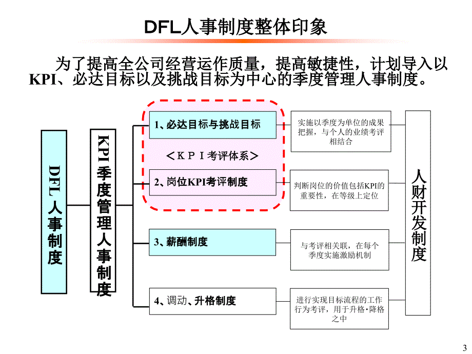 某某汽车制造厂KPI考评体系_第3页