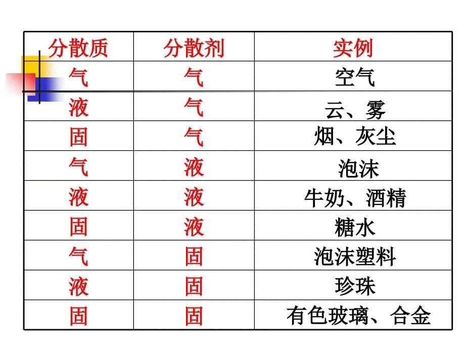 分散系及其分类课件1讲解学习_第5页