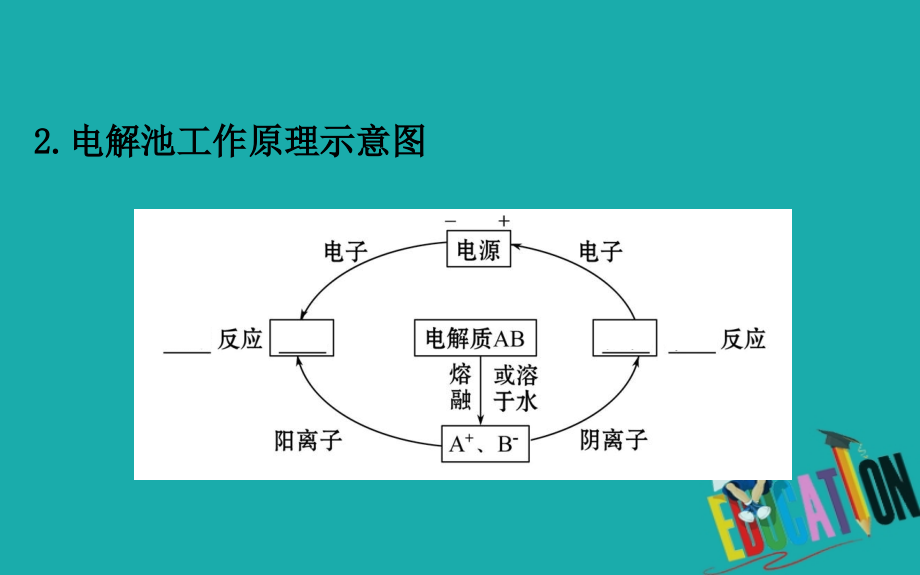 2021版化学苏教版导练大一轮复习方略课件：6.3　电解池的工作原理及应用　金属的腐蚀与防护_第4页