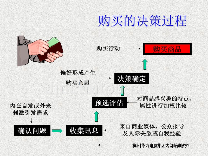 专业零售销售技巧PPT课件.ppt_第5页