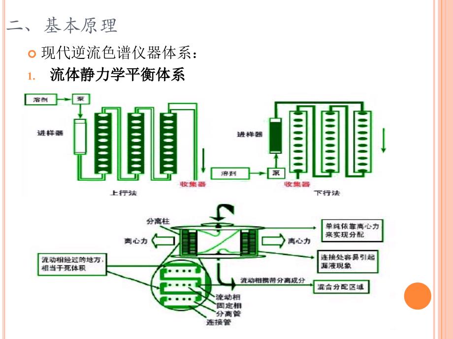 高速逆流色谱法原理与应用.ppt_第4页