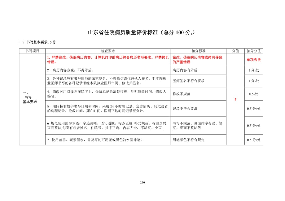 （质量管理知识）山东省住院病历质量评价标准_第1页