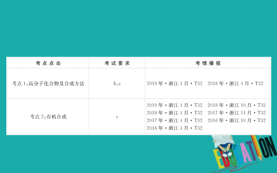 2021版化学苏教版导练大一轮复习方略课件：9.5　高分子化合物与有机合成_第2页