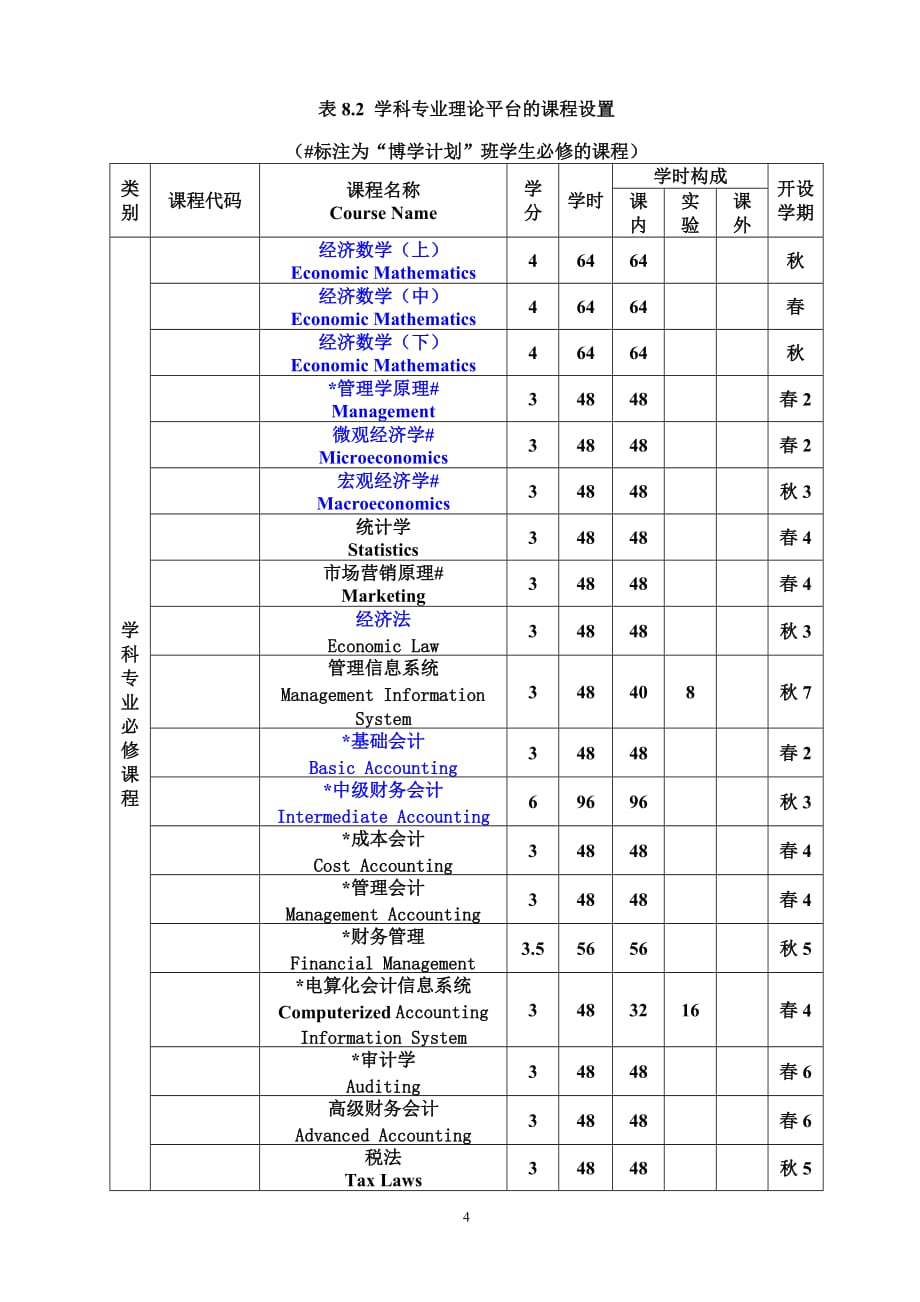 会计学专业本科人才培养方案(含创新学分)_第4页