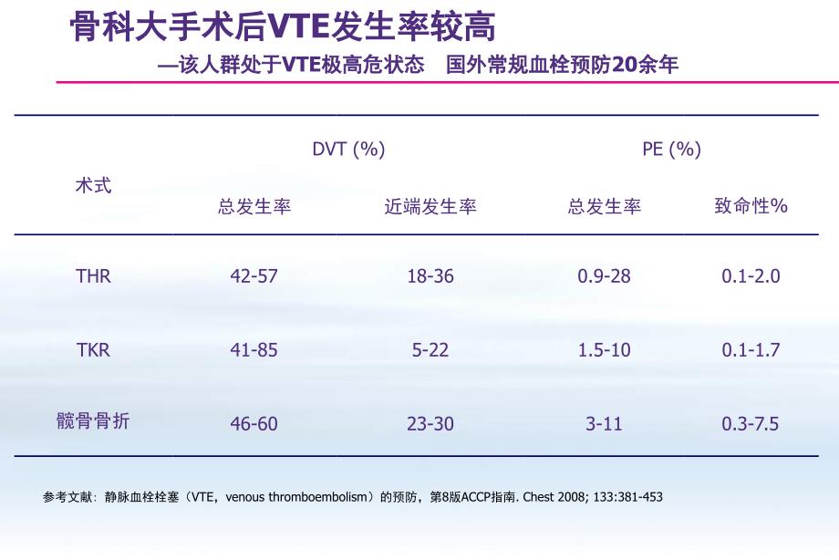 骨科大手术静脉血栓栓塞症预防指南(最新版).ppt_第3页