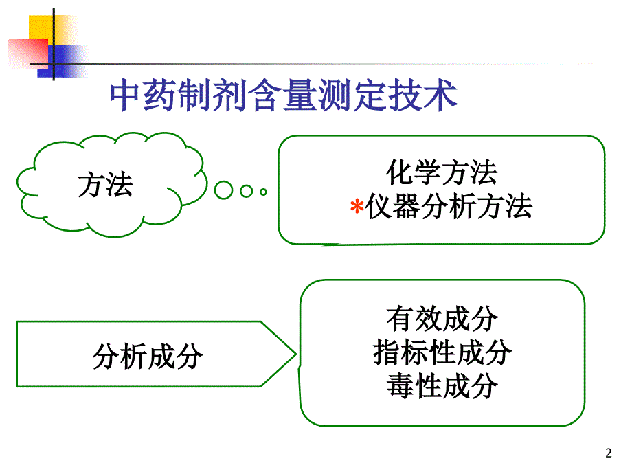 中药制剂含量测定技术知识PPT课件_第2页