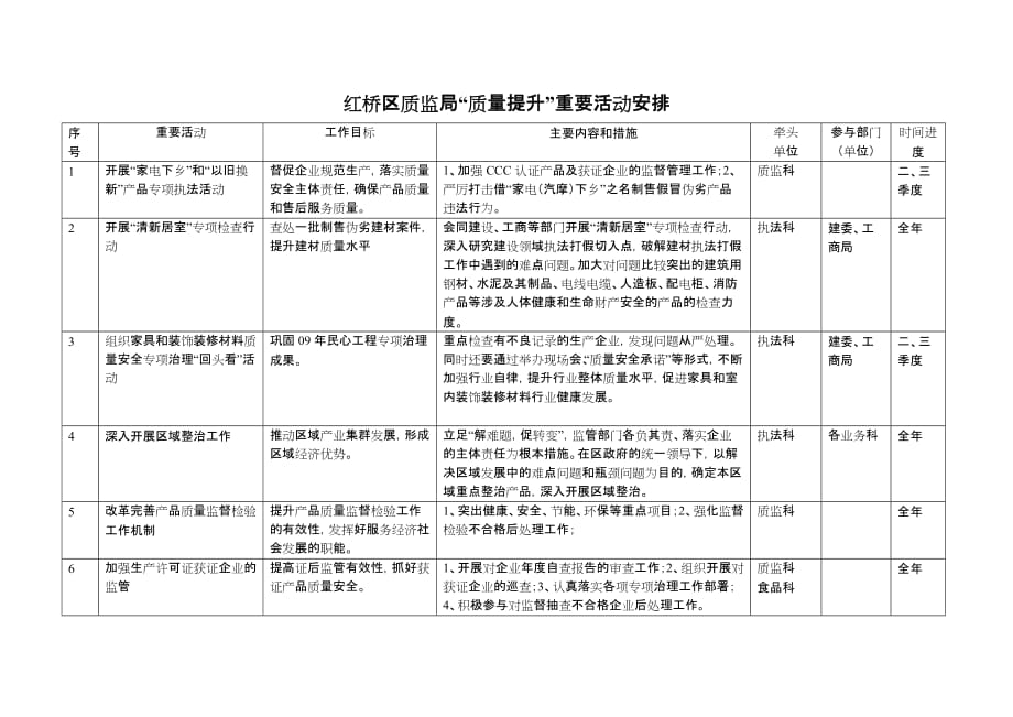 （质量管理知识）红桥区质监局质量提升重要活动安排_第1页